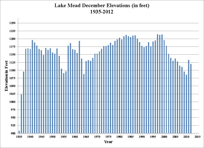 Lake Mead Water Level Chart