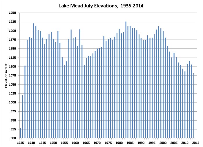 Lake Mead Water Level Chart