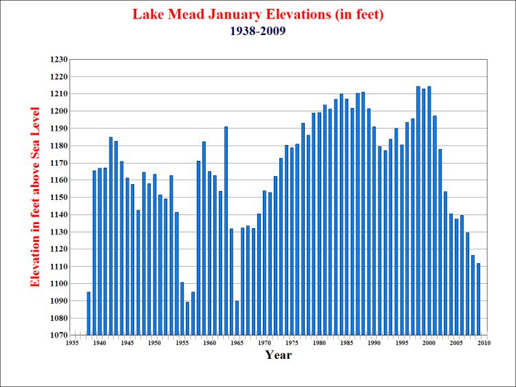 Lake Pleasant Water Level Chart
