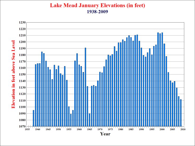 Lake Mead Water Level Chart